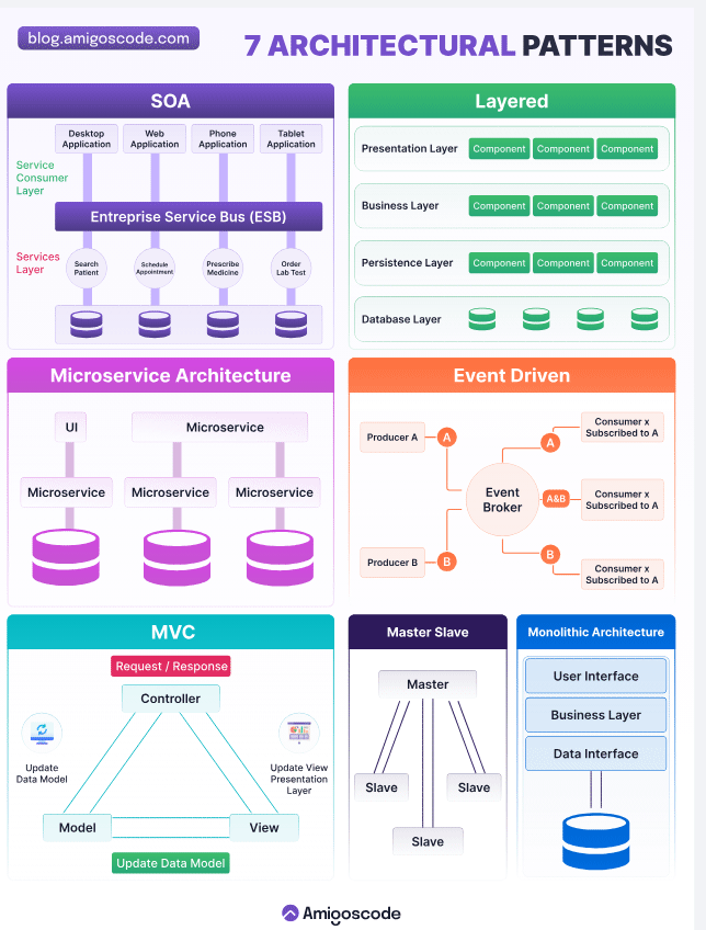 Architecture Patterns